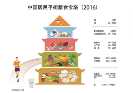 中国居民平衡膳食宝塔