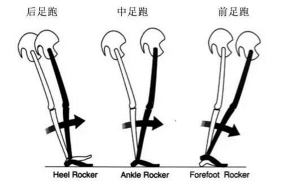 三种跑步技术运动轴