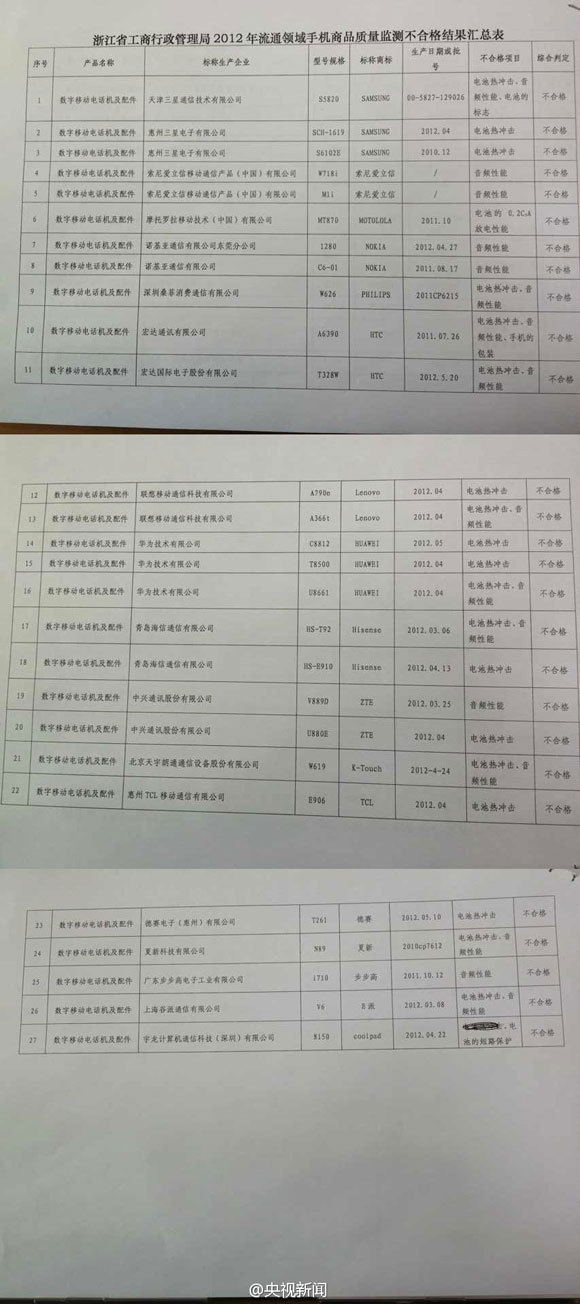 央视曝三星HTC华为等多款手机不合格 极易引发爆炸
