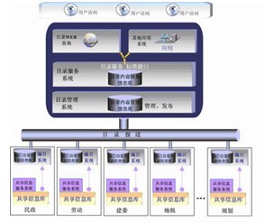 长春市政务信息资源目录体系规划设计研究