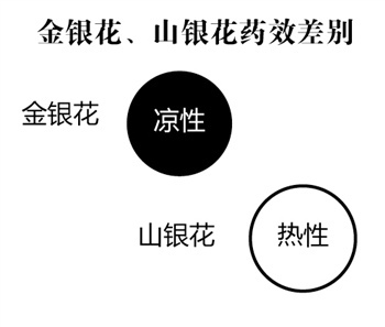 加多宝王老吉疑用山银花替金银花 一字之差降火变上火