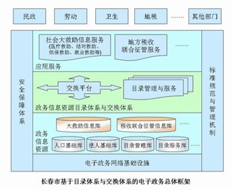 长春市政务信息资源目录体系规划设计研究