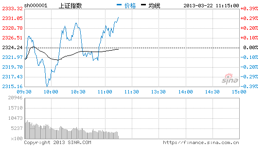 上证指数