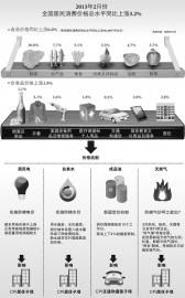 涨价风起云涌 资源品调价炙烤通胀