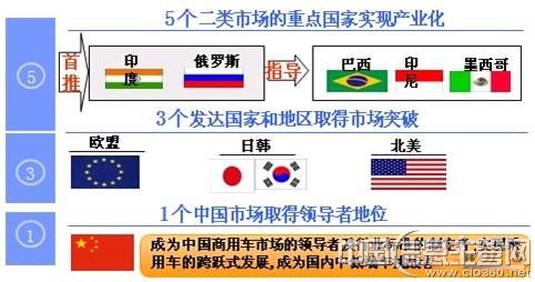 图1 “5+3+1”战略