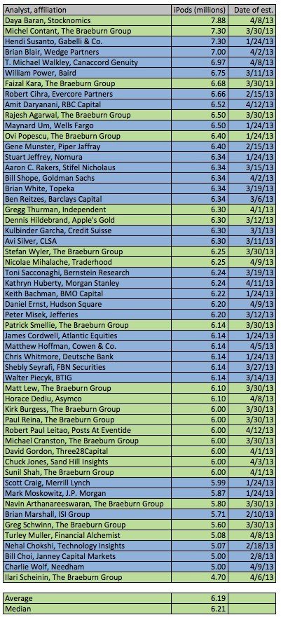 英雄迟暮！ 54位分析人士看衰iPod未来销量