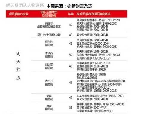 明天系全图