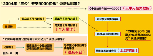 “三公开支9000亿”系捕风捉影（求证·探寻喧哗背后的真相）