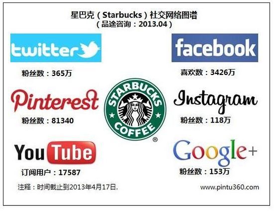 客户关系管理＞品牌营销＞产品销售，咖啡巨头星巴克的O2O实践及启示