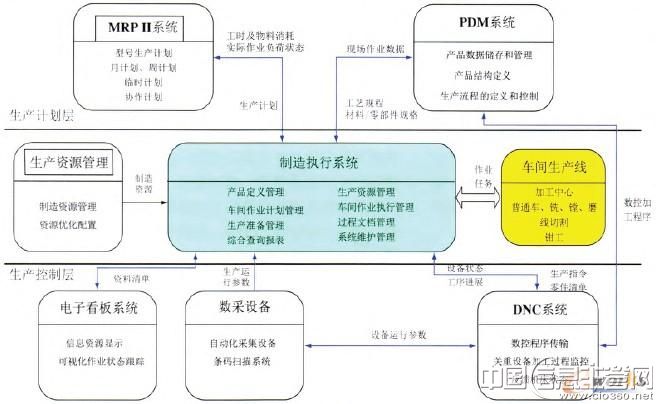 图1 MES流程图