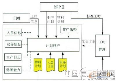 图2 车间作业计划排产流程图