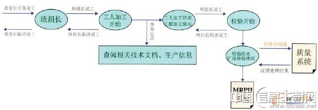 图3 作业执行管理工作流程图