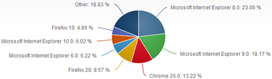 微软推Win7版本IE 10浏览器：市场份额升至6%