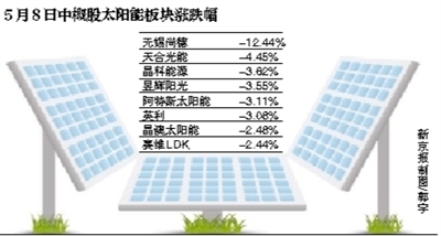 欧盟同意对华光伏企业征惩罚性关税 商务部表示反对
