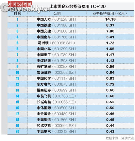 中国人寿年招待费14亿元 远超中铁建居上市国企之首