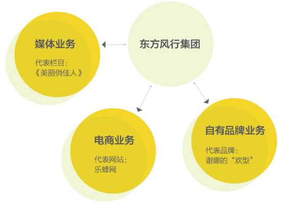 乐蜂网：媒体思路下的电商路