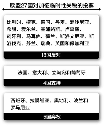 欧盟光伏双反仅获4票支持 德国与中国统一战线