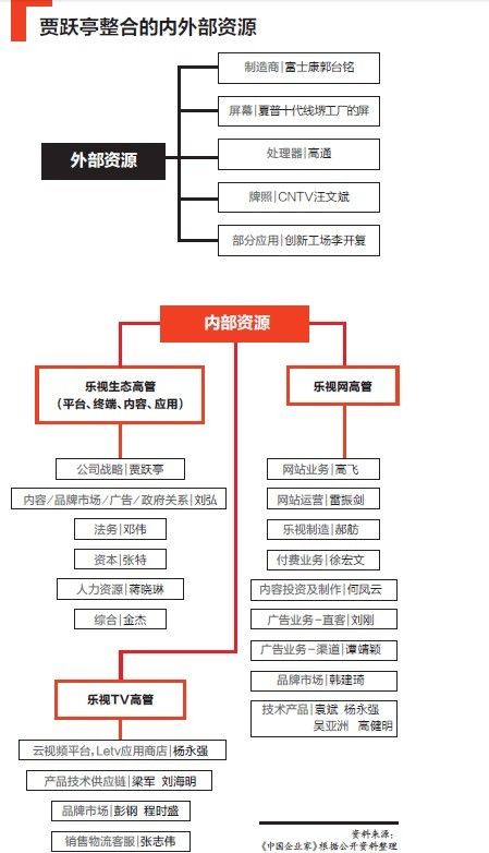 乐视迷局:“颠覆者”贾跃亭能否打造大屏巨无霸