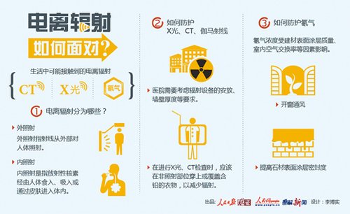 身边的电离辐射：X光胸透CT和氡气诱发肺癌