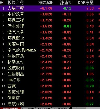 科技股强者恒强继续飙升
