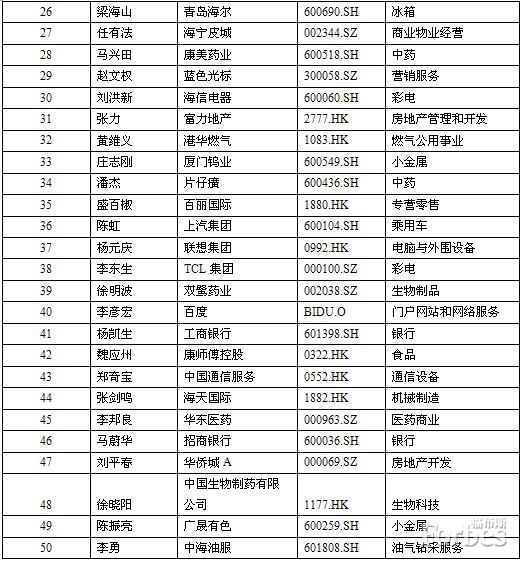 福布斯评2013中国50位最佳CEO：董明珠第三