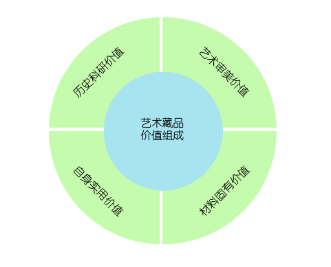 艺术藏品价值构成