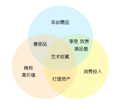 高价值的藏品包含着文化修养的体现、精神境界的追求，反映着生活品质的层级。