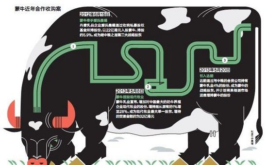 蒙牛