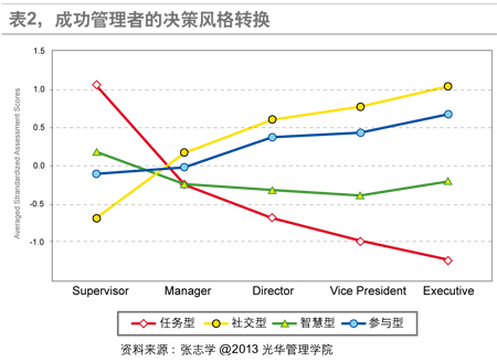成功管理者的决策风格转换