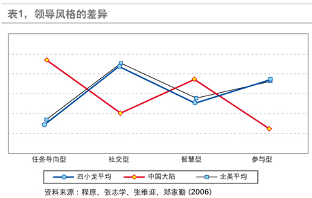 领导风格的差异