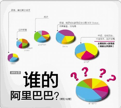 谁的阿里巴巴？ 阿里巴巴集团股权变更史