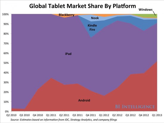 iPad价格为何下跌？高利润策略的苦果