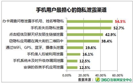 用户最担心的八大手机隐私泄露渠道