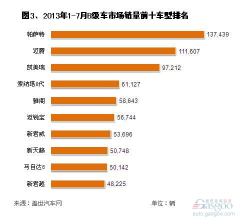 1-7月，市场销量前十车型依次是帕萨特、迈腾、凯美瑞、索纳塔8代、雅阁、迈锐宝、君威、天籁、马自达6和君越。其中，帕萨特、迈腾销量均超十万辆，分别实现13.74万辆和11.16万辆。