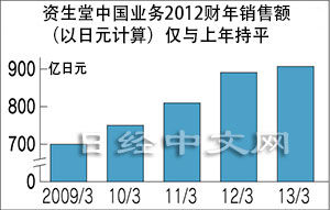 资生堂在中国的困惑与希望