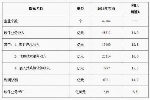 2016年1-12月全国软件和信息技术服务业主要指标快报表