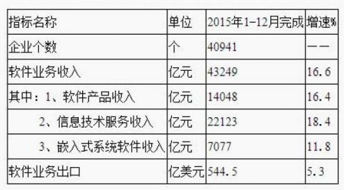 2015年1-12月全国软件和信息技术服务业主要指标快报表