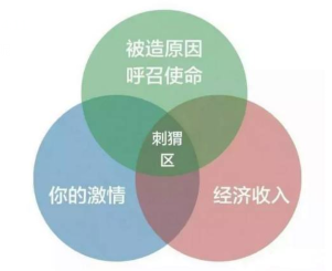 生活的三个圆圈