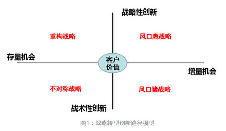 转型