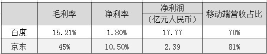 百度京东利润对比