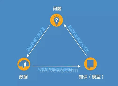 问题、数据、与知识的关系及管理方式