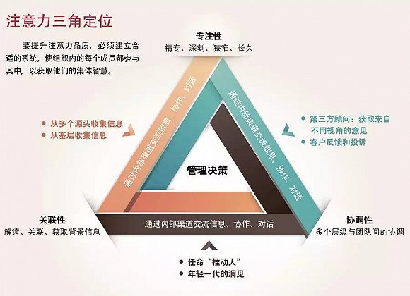 注意力三角定位