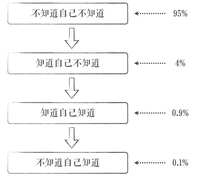 人的四种认知状态