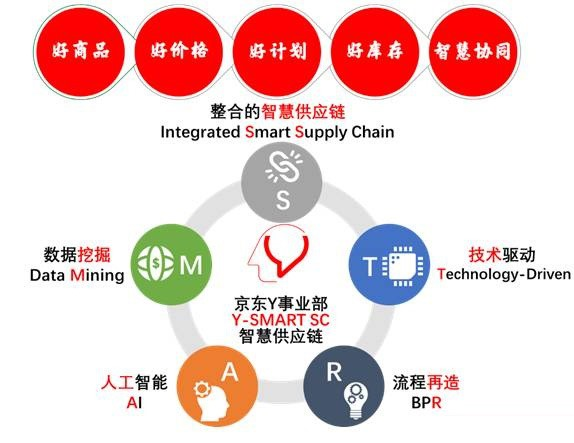 京东事业部智慧供应链
