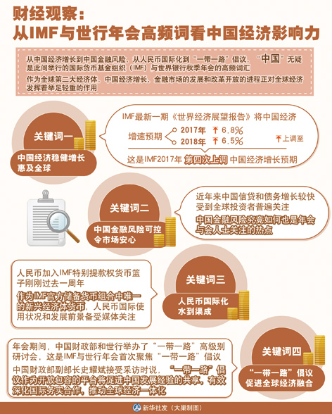 从IMF与世行年会高频词看中国经济影响力