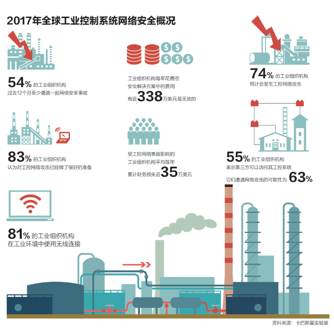 2017年全球工业控制系统网络安全概况