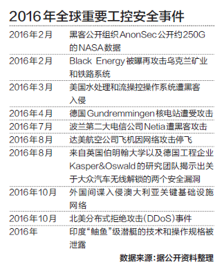 2016年全球重要工控安全事件