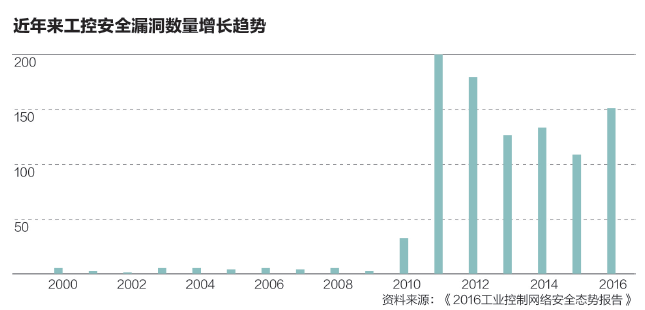 近年来工控安全漏洞数量增长趋势